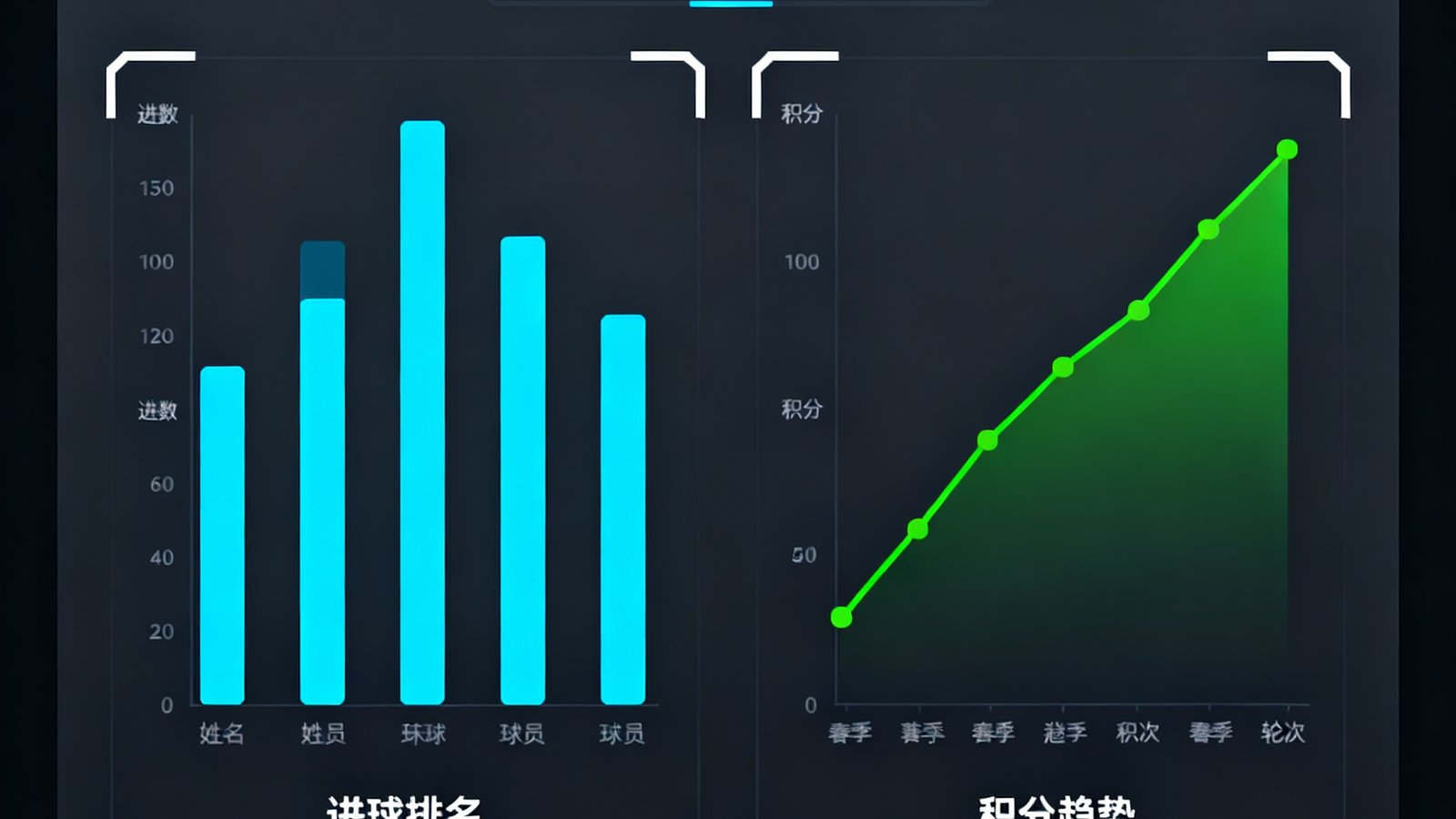深色主题数据仪表盘界面，展示球员进球排名柱状图与赛季积分趋势折线图，数据可视化设计精美